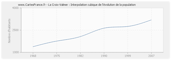 La Croix-Valmer : Interpolation cubique de l'évolution de la population